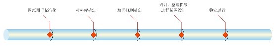 华喜PDM：与中望CAD紧密集成