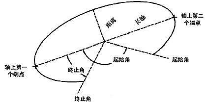 CAD创建二维对象