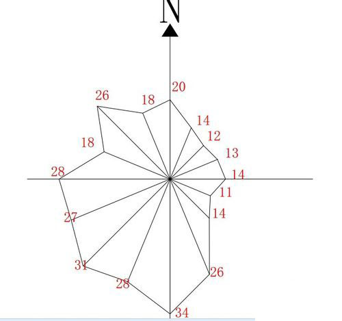 CAD中怎样使用极轴追踪画风玫瑰图